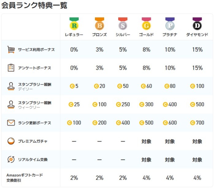 ポイントタウンランクシステム